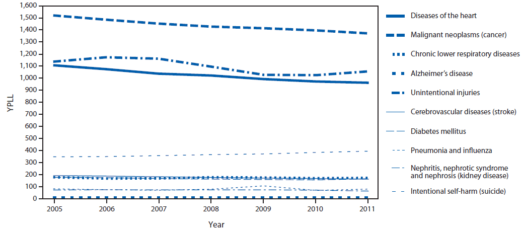 The figure shows the years of potential life lost (YPLL) before age 75 years by the leading cause of death for the United States during 2005-2011. From 2005 to 2011, age-adjusted YPLL from all causes combined declined. In 2011, YPLL reached the low rate of 6,635.2 years lost among persons aged <75 years per 100,000 population. In terms of YPLL, eight of the 10 leading causes of death declined from 2005 to 2011, with a decrease ranging from 0.1% for chronic lower respiratory diseases to 2.7% for stroke. For two leading causes of death, YPLL per 100,000 population increased, by 0.8% per year for pneumonia and influenza and by 2.2% for suicide.
